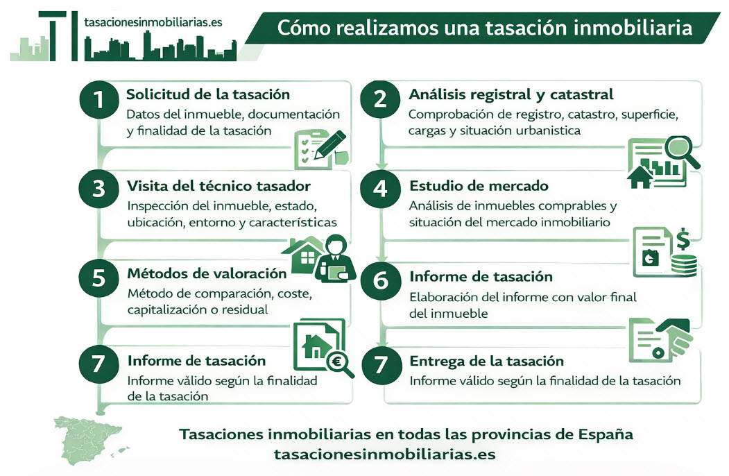 Cómo realizamos una tasación inmobiliaria